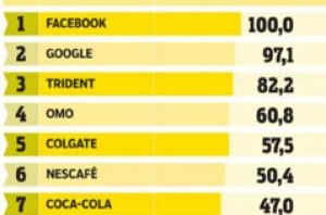 Trident é a 3º marca com maior fidelidade do Brasil pelos consumidores.